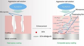 Improved properties of epoxy composite coatings enabled by multi-dimension filler materials