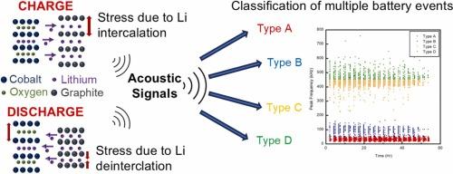 Correlation of acoustic emission signatures with electrochemical and mechanical behavior in Li-ion batteries: A comprehensive method for in-operando acoustic emission analysis