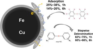 Removal mechanism of decabromodiphenyl ether in soil by Cu/Fe nanoparticles