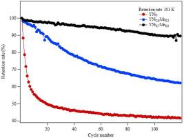 Effect of Mn substitution on crystal structure and cyclic property of Y–Ni alloy with superlattice structure