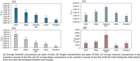 Are there airborne microbial hotspot areas over Iran's Sistan region?: A spatial analysis of microbe concentrations and relationships with dust