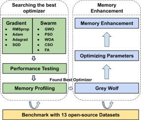 TinyWolf — Efficient on-device TinyML training for IoT using enhanced Grey Wolf Optimization