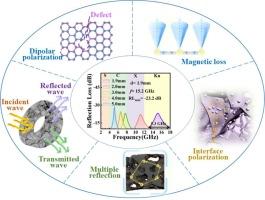 Fe3C/Fe implanted hierarchical porous carbon as efficient electromagnetic wave absorber