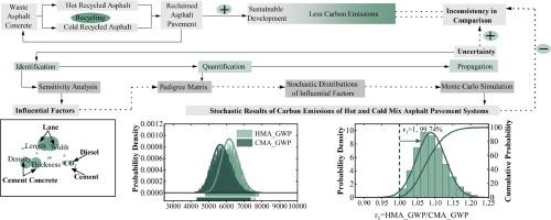 Stochastic analysis for comparing life cycle carbon emissions of hot and cold mix asphalt pavement systems