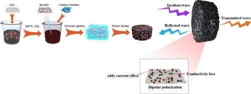 Multifunctional magnetic graphene/nano cellulose hybrid aerogel with excellent electromagnetic wave absorption and thermal insulating performances