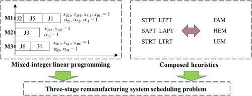 Mixed-integer linear programming and composed heuristics for three-stage remanufacturing system scheduling problem