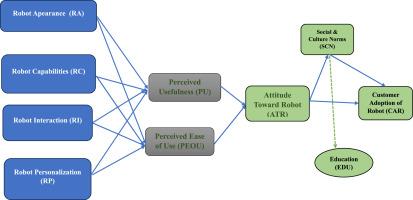 Customer adoption of robot: Synergizing customer acceptance of robot-assisted retail technologies