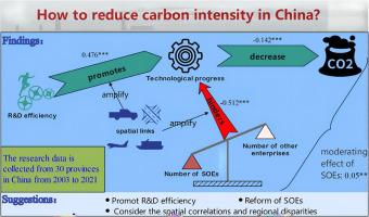 Research and development efficiency, state-owned enterprises, and carbon intensity in China