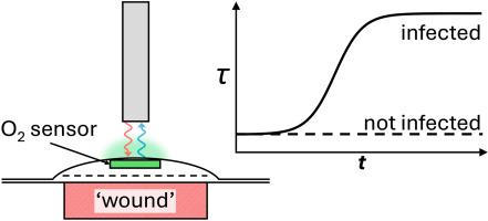 Early wound infection monitoring via headspace O2 micro-respirometry