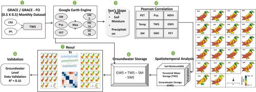 Spatio-temporal analysis of hydrometeorological variables for terrestrial and groundwater storage assessment