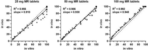 Physiologically based in vitro – in vivo correlation of modified release oral formulations with non-linear intestinal absorption: A case study using mirabegron