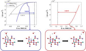 Nanostructured MnMoO4 as a trifunctional electrocatalyst for overall water splitting and CO2 reduction