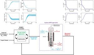 Predictive modeling and robust nonlinear control of a polysilicon reactor system for enhanced solar cell production