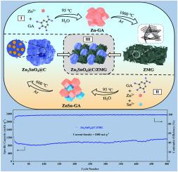 Synthesis of a MOF derived porous graphene and pyrolytic carbon supported zinc stannate nanohybrid electrode with enhanced lithium-ion storage performances