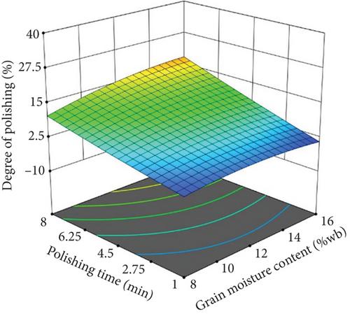 Development of Polisher and Process Optimization for Polishing of Foxtail Millet