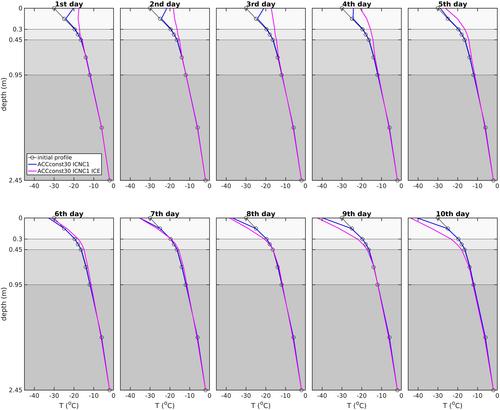 Moisture and Aerosols as Key Drivers of the Turbulent State of Arctic Mixed-Phase Clouds During Idealized Moist Intrusions