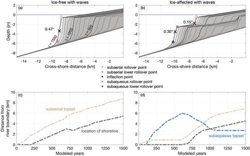 Effects of Sea Ice on Arctic Delta Evolution: A Modeling Study of the Colville River Delta, Alaska