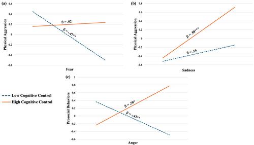 Cognitive Control Moderates Associations Between Domains of Temperamental Reactivity and Preschoolers’ Social Behaviors