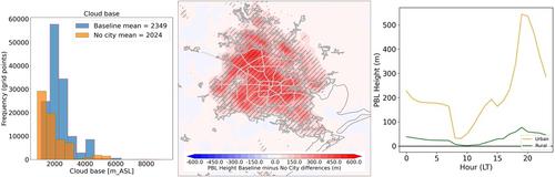 Role of Clouds in the Urban Heat Island and Extreme Heat: Houston-Galveston Metropolitan Area Case