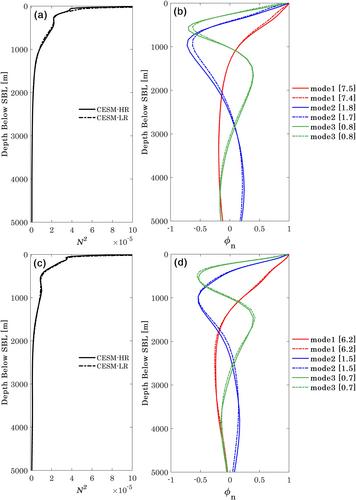 Effects of Horizontal Resolution on Long-Range Equatorward Radiation of Near-Inertial Internal Waves in Ocean General Circulation Models