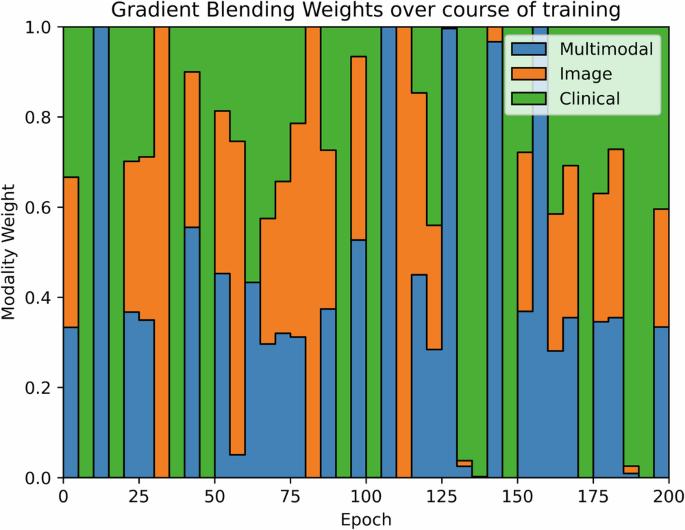 A multimodal neural network with gradient blending improves predictions of survival and metastasis in sarcoma