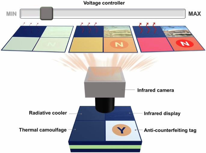 Electrically tunable infrared optics enabled by flexible ion-permeable conducting polymer-cellulose paper