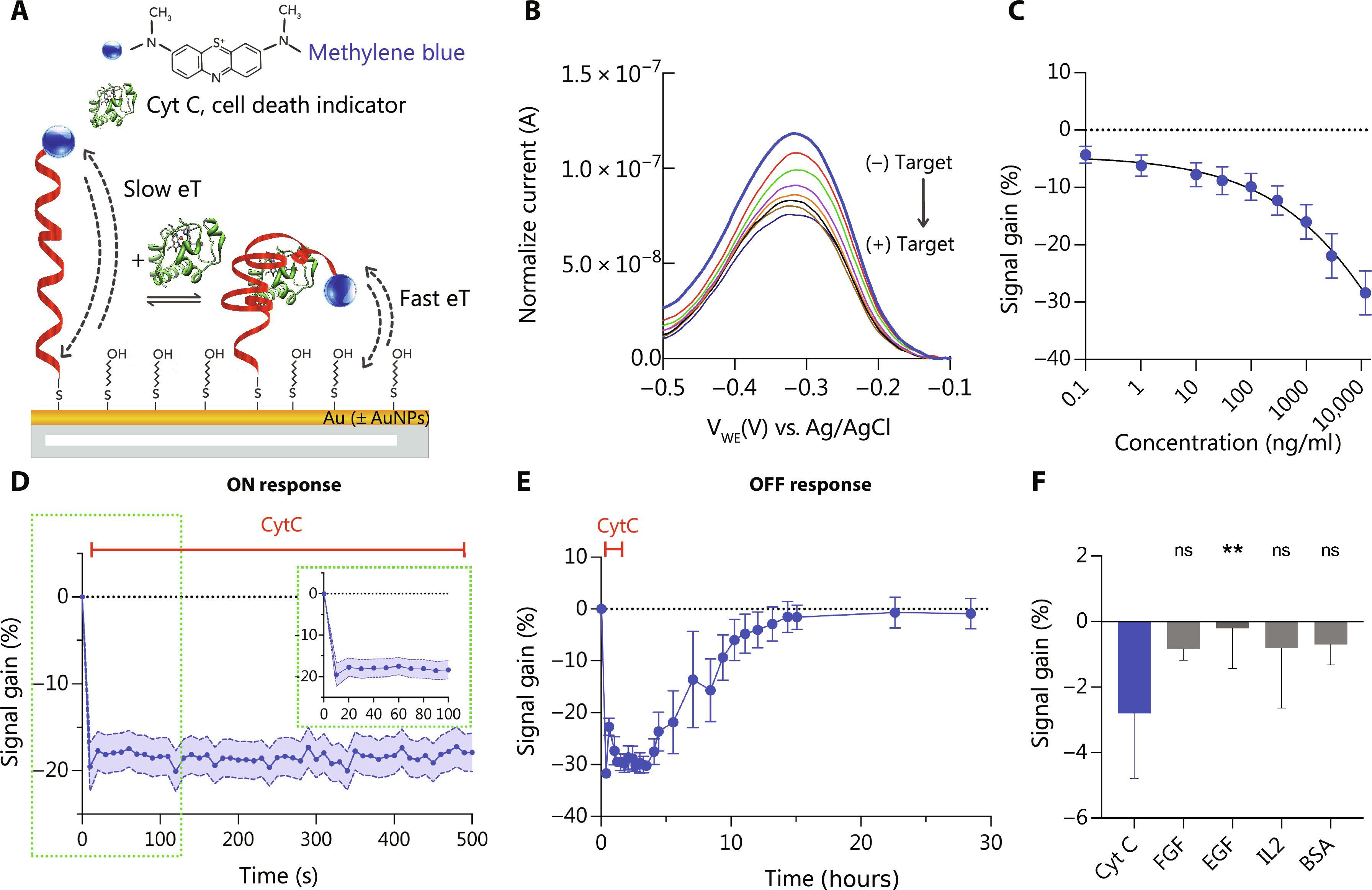 Label-free, real-time monitoring of cytochrome C drug responses in microdissected tumor biopsies with a multi-well aptasensor platform