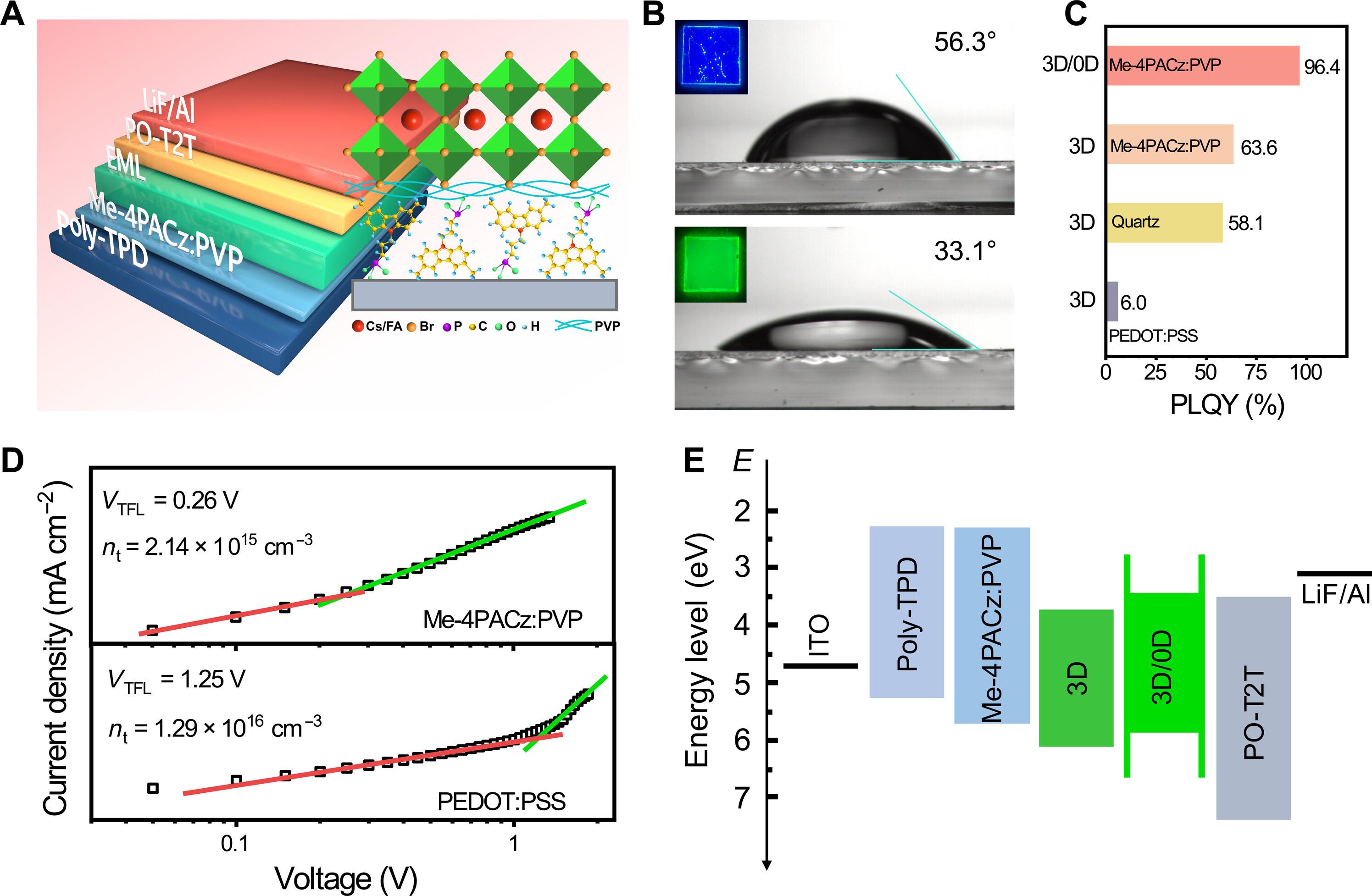 Ultralow voltage–driven efficient and stable perovskite light-emitting diodes