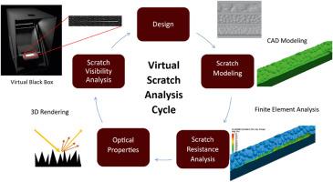 Scratch visibility modeling on flat & textured polymeric surfaces