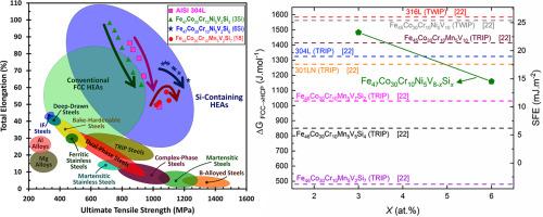 Exceptional strength-ductility synergy in the novel metastable FeCoCrNiVSi high-entropy alloys via tuning the grain size dependency of the transformation-induced plasticity effect