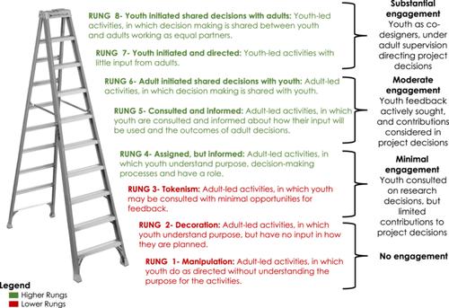 An Application of Evidence-Based Approaches to Engage Young People in the Design of a Global Mental Health Databank