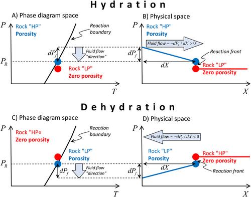 (De)hydration Front Propagation Into Zero-Permeability Rock