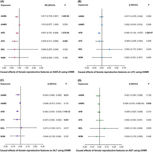 Causal effects of female reproductive features on nonalcoholic fatty liver disease: A mendelian randomization study