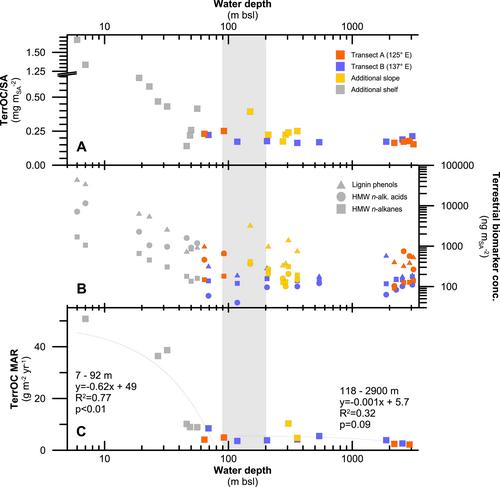 Off-Shelf Transport and Biogeochemical Cycling of Terrestrial Organic Carbon Along the East Siberian Continental Margin