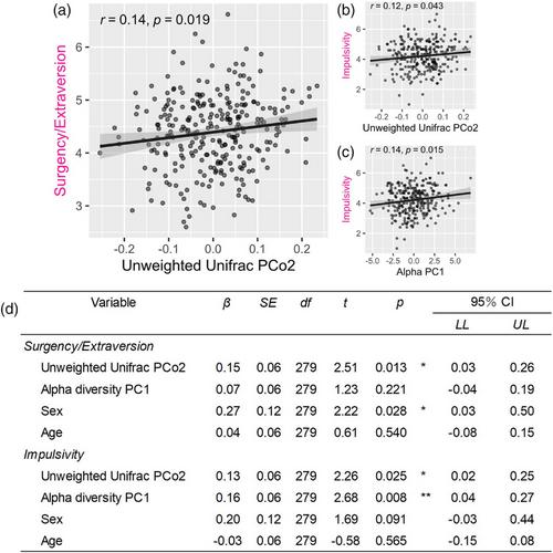 Temperament in Early Childhood Is Associated With Gut Microbiota Composition and Diversity