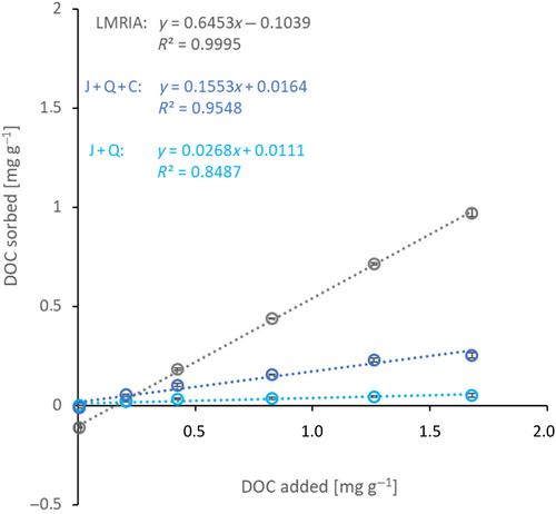 Sorption retards remediation of clayey sulfuric soils with straw-derived dissolved organic matter