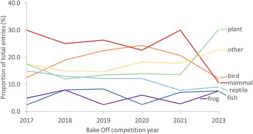 The importance of competition theme in reducing taxonomic bias in the Threatened Species Bake Off