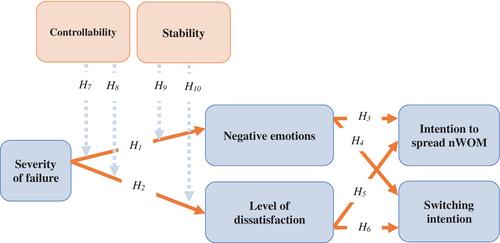 Exploring Negative Restaurant Experiences Through an Extended Mehrabian-Russell Model: An Attributional Perspective