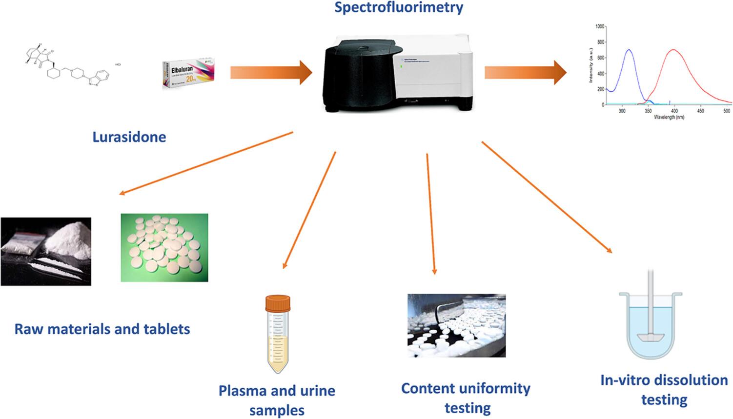 Prominently selective fluorescence approach with distinctive biopharmaceutical utility for analysis of lurasidone in human plasma and urine: Application to in vitro dissolution and content uniformity testing