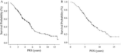 Prognostic Impact of Postoperative Recurrence in Patients With Epidermal Growth Factor Receptor–Positive Non-Small Cell Lung Cancer