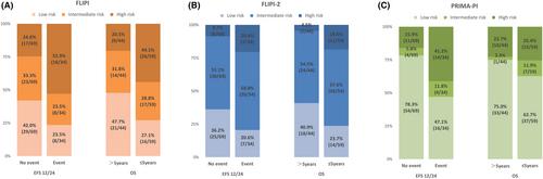 Impact of positive CD4 cells on event-free survival in follicular lymphoma patients