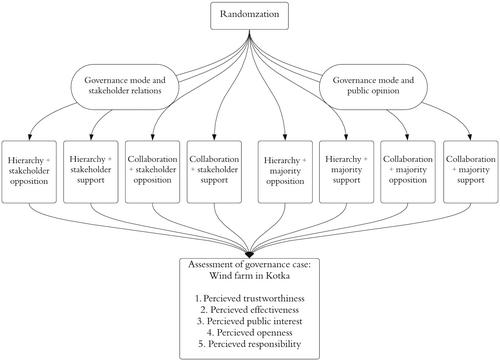 Collaboration or Hierarchy: Experimental Evidence on Governance Modes and Legitimacy Perceptions