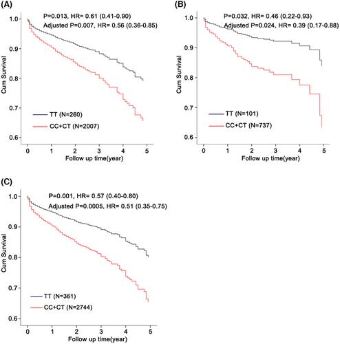 A common variant in PIK3CG gene associated with the prognosis of heart failure