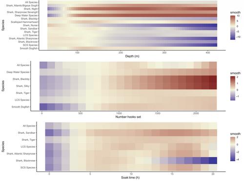 Bycatch mitigation for commonly caught shark species in the Gulf of Mexico reef bottom longline fishery