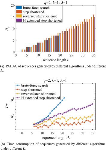 Low-complexity algorithms for generating frequency hopping sequences with good aperiodic hamming correlation property