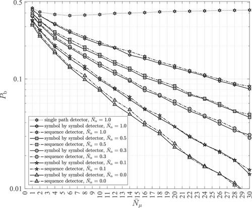 Wireless quantum optical communications with uncorrelated scattering multipath reception