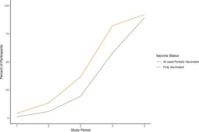 Adherence to non-pharmaceutical interventions following COVID-19 vaccination: a federated cohort study