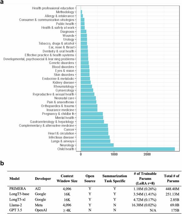 Closing the gap between open source and commercial large language models for medical evidence summarization