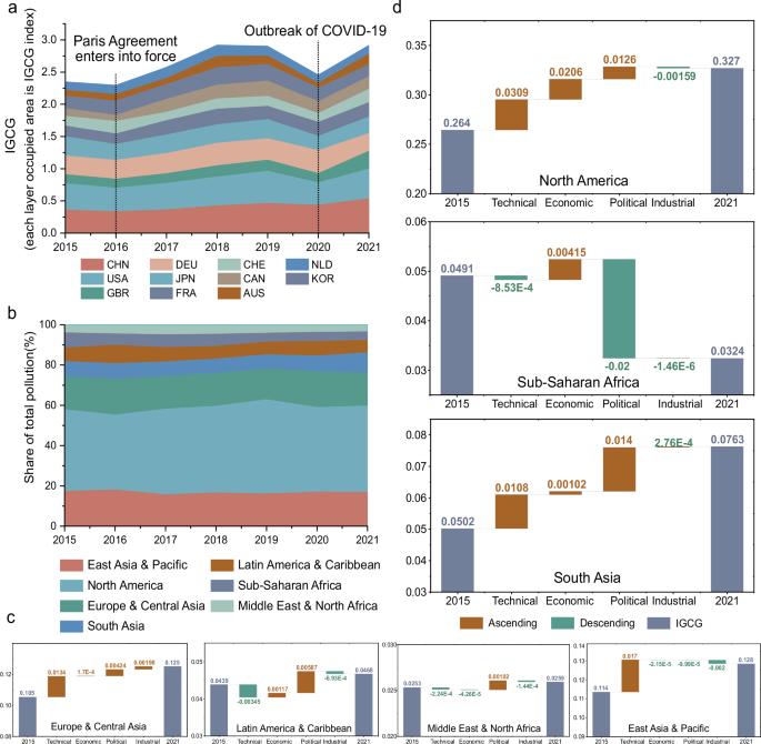 Global climate governance inequality unveiled through dynamic influence assessment