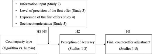 Bargaining with algorithms: How consumers respond to offers proposed by algorithms versus humans